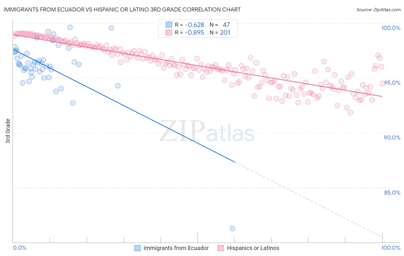 Immigrants from Ecuador vs Hispanic or Latino 3rd Grade