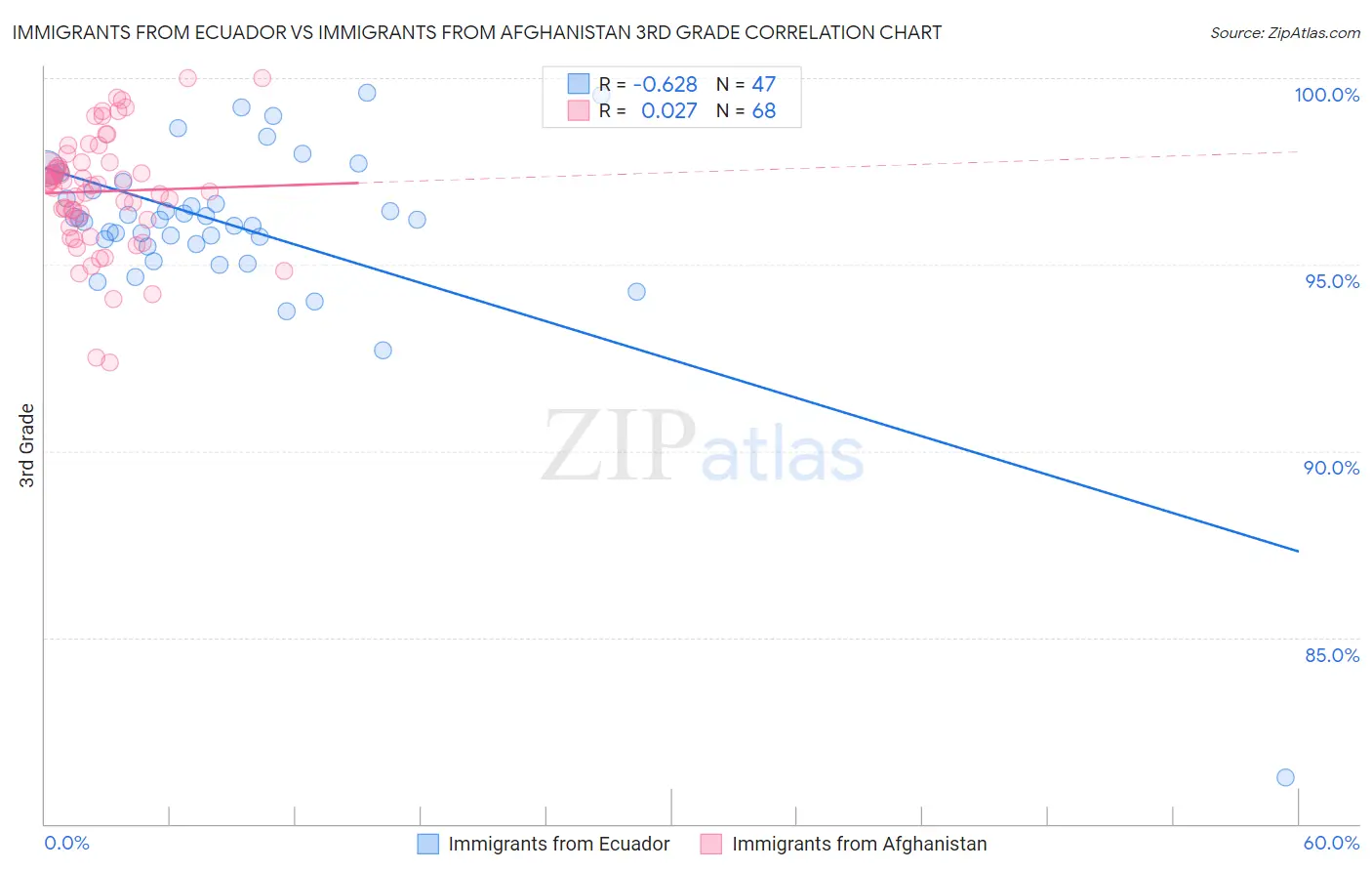 Immigrants from Ecuador vs Immigrants from Afghanistan 3rd Grade