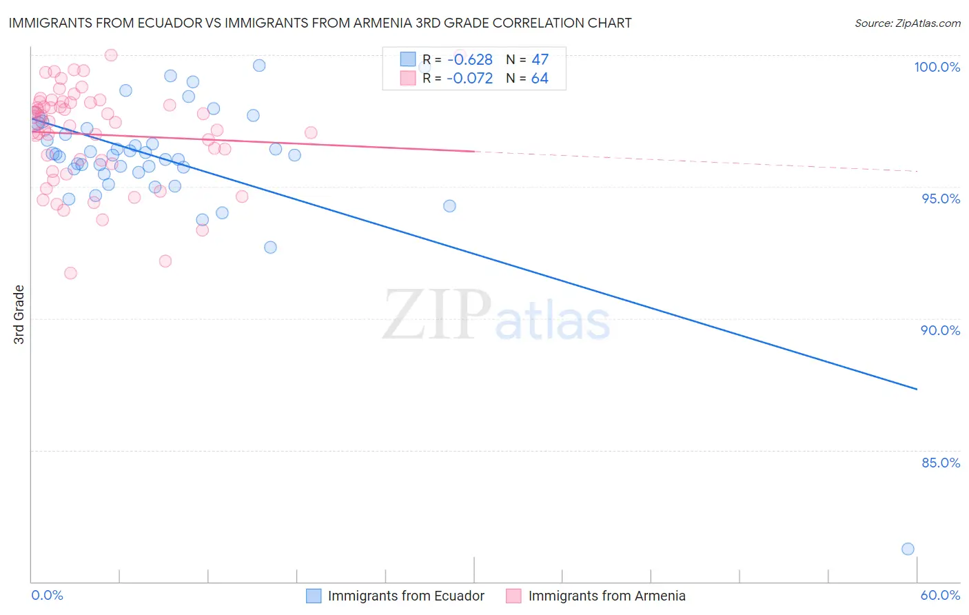 Immigrants from Ecuador vs Immigrants from Armenia 3rd Grade