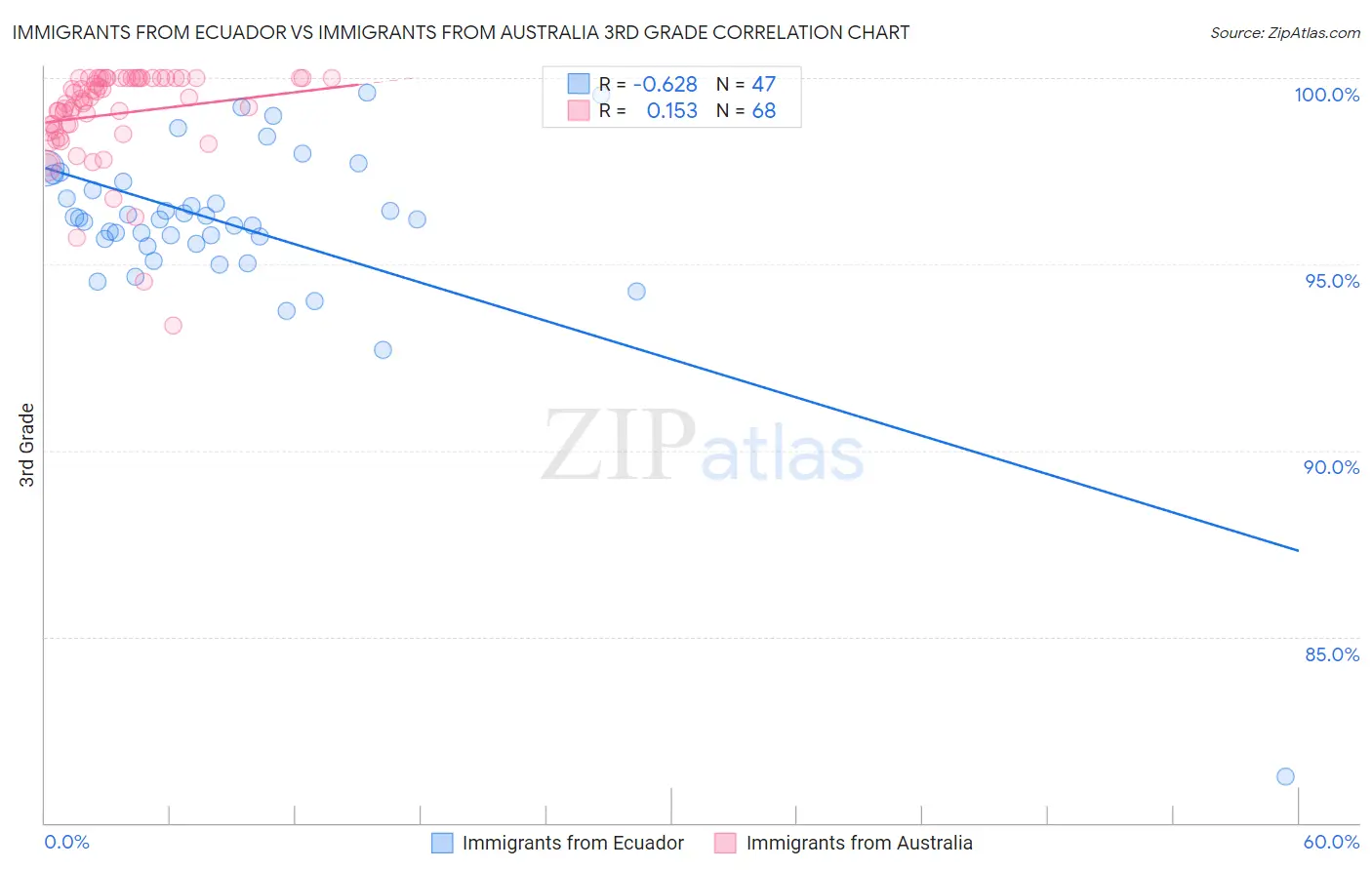 Immigrants from Ecuador vs Immigrants from Australia 3rd Grade