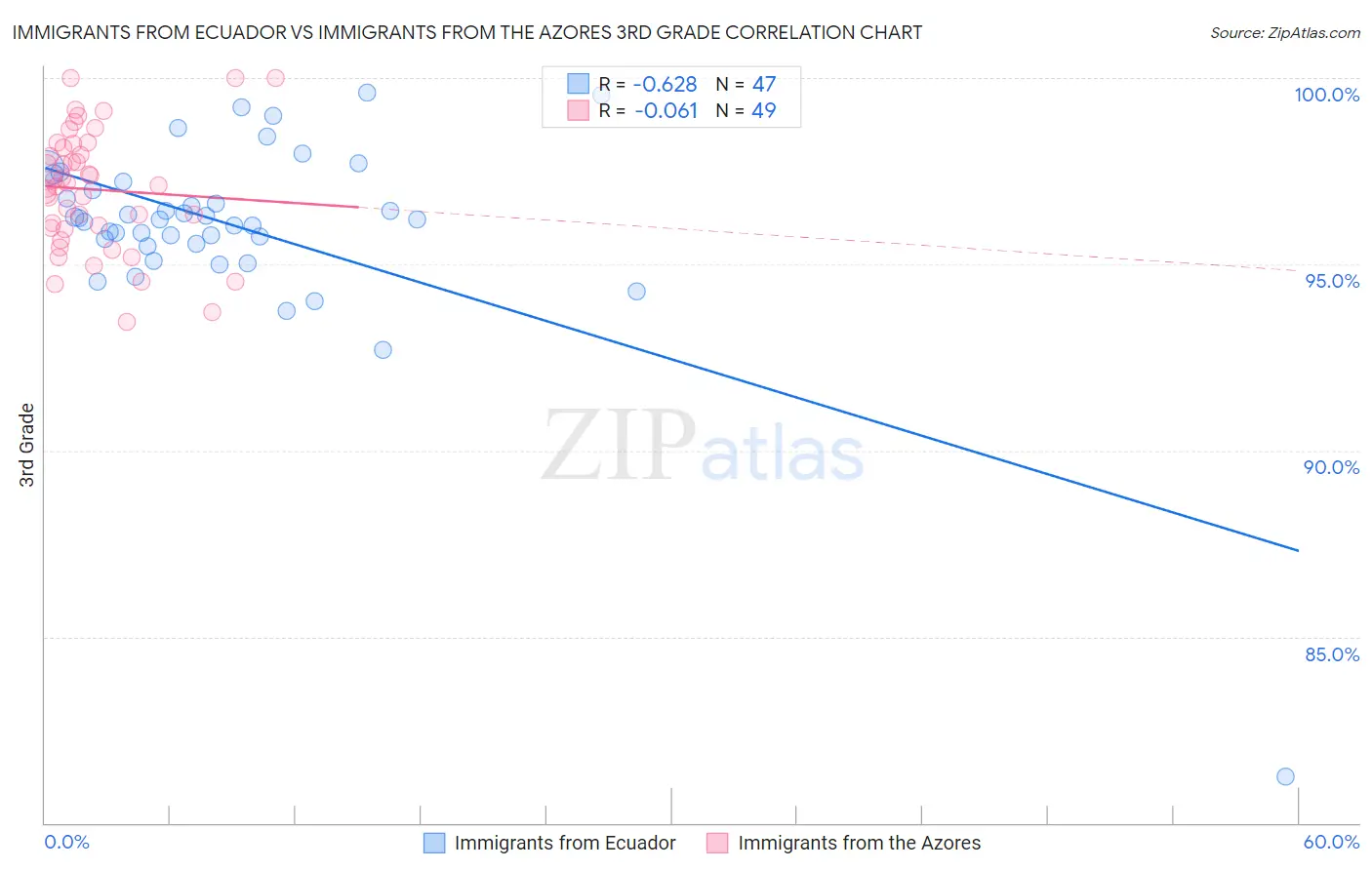 Immigrants from Ecuador vs Immigrants from the Azores 3rd Grade