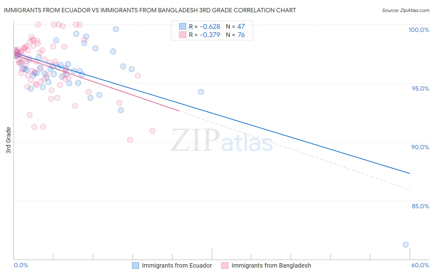 Immigrants from Ecuador vs Immigrants from Bangladesh 3rd Grade