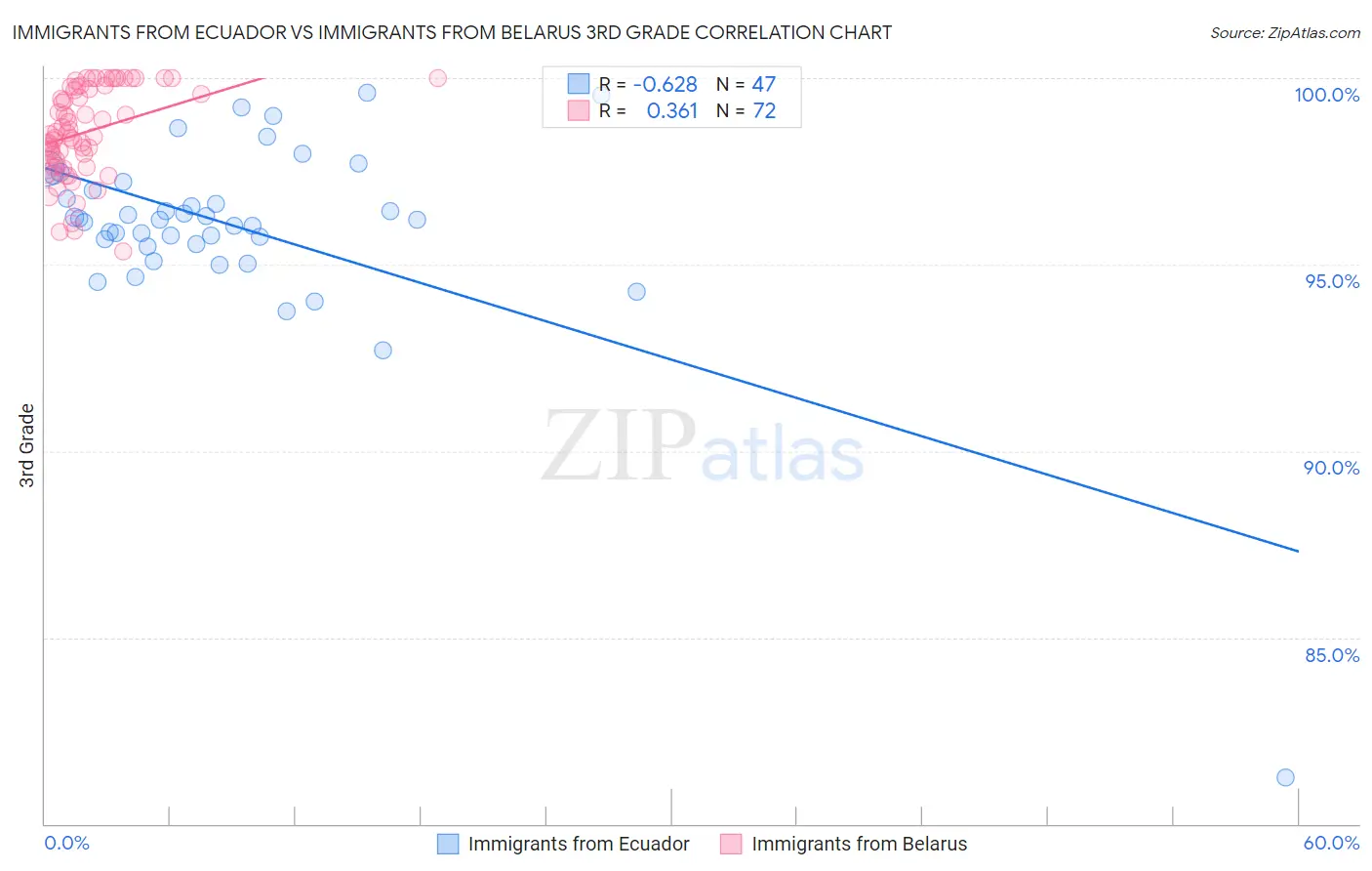Immigrants from Ecuador vs Immigrants from Belarus 3rd Grade