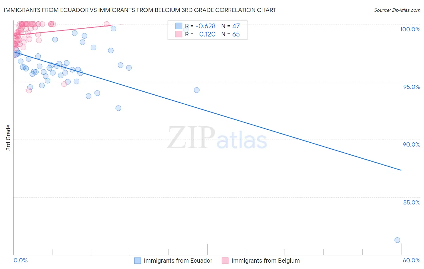 Immigrants from Ecuador vs Immigrants from Belgium 3rd Grade