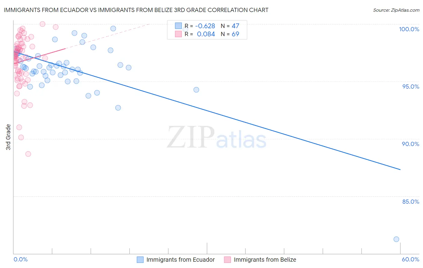 Immigrants from Ecuador vs Immigrants from Belize 3rd Grade