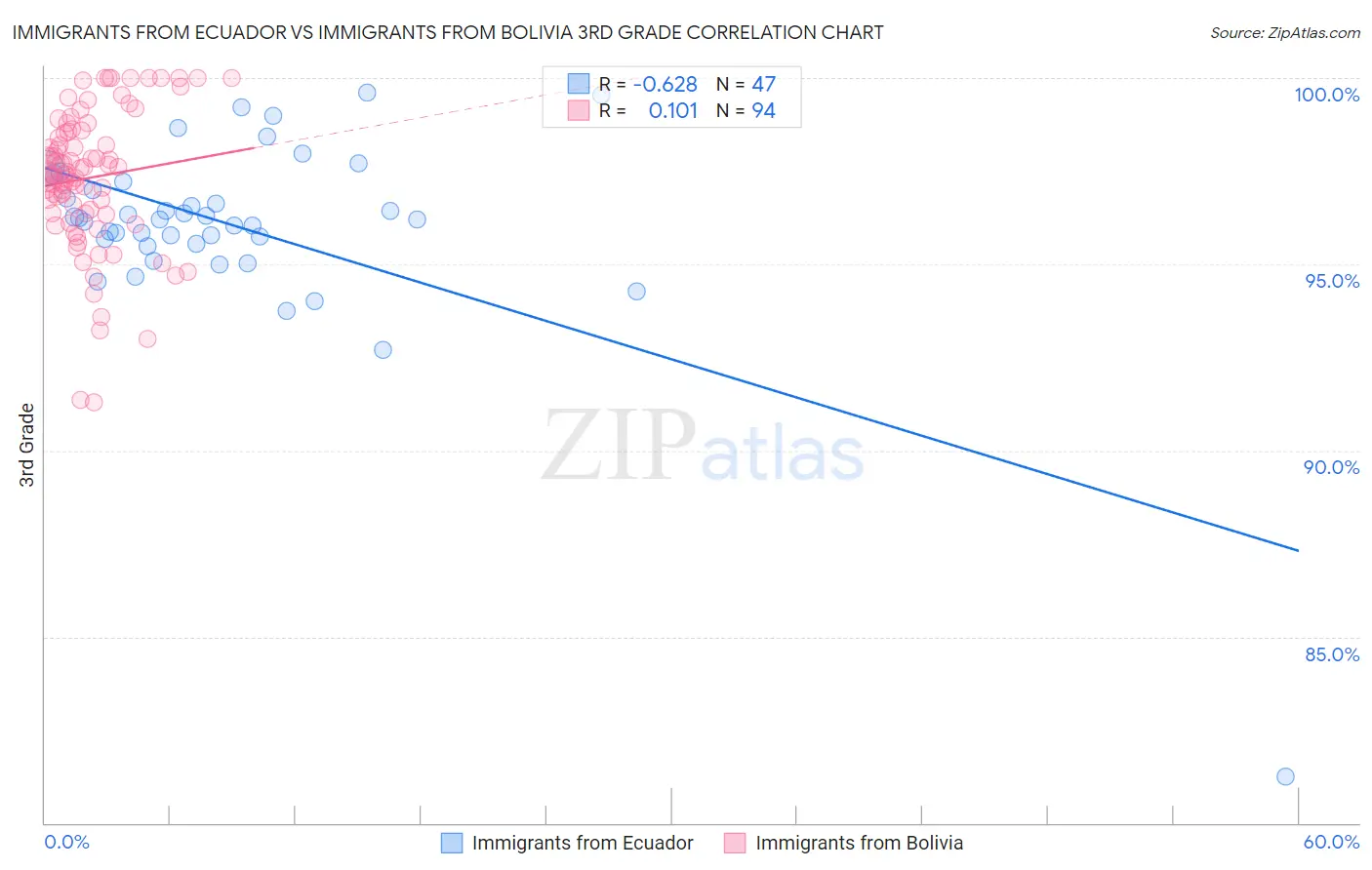 Immigrants from Ecuador vs Immigrants from Bolivia 3rd Grade