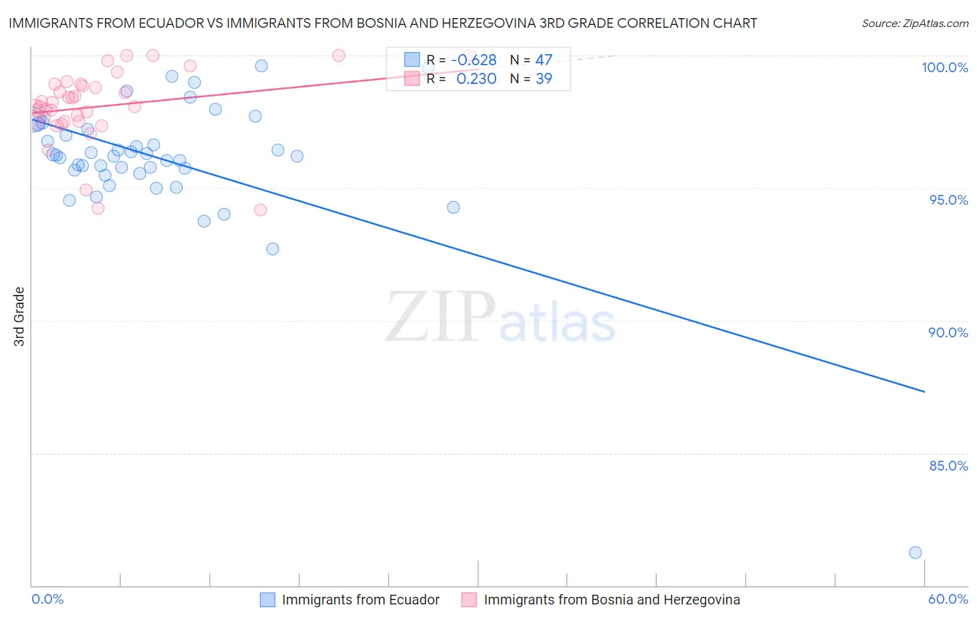 Immigrants from Ecuador vs Immigrants from Bosnia and Herzegovina 3rd Grade