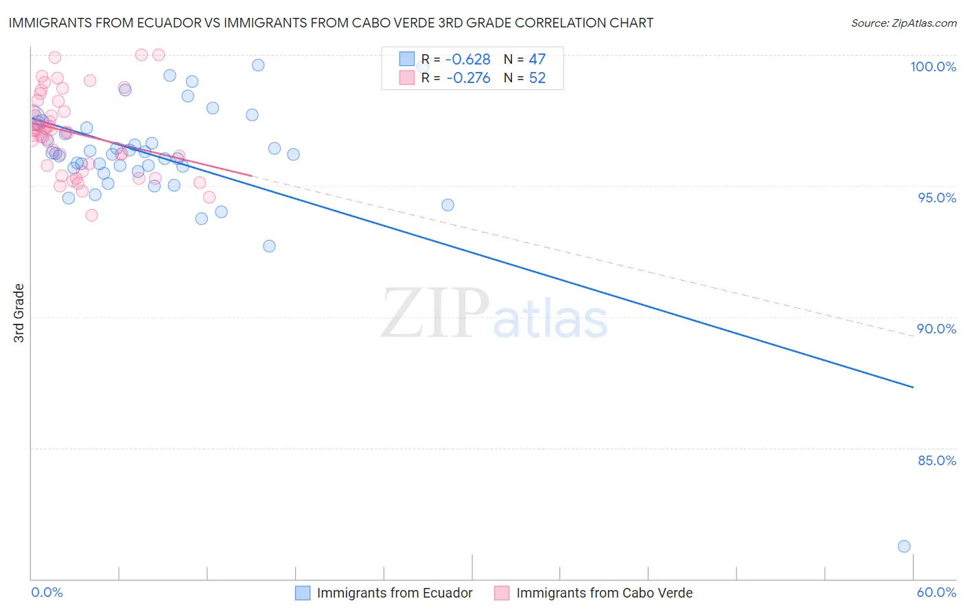 Immigrants from Ecuador vs Immigrants from Cabo Verde 3rd Grade