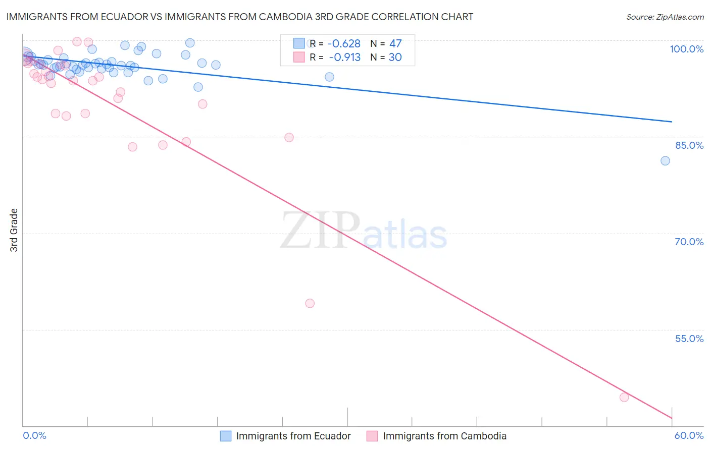 Immigrants from Ecuador vs Immigrants from Cambodia 3rd Grade