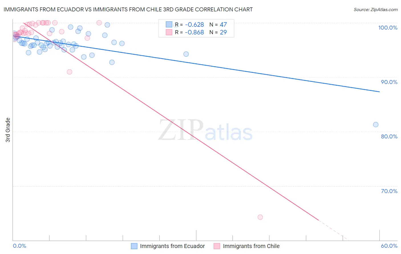 Immigrants from Ecuador vs Immigrants from Chile 3rd Grade