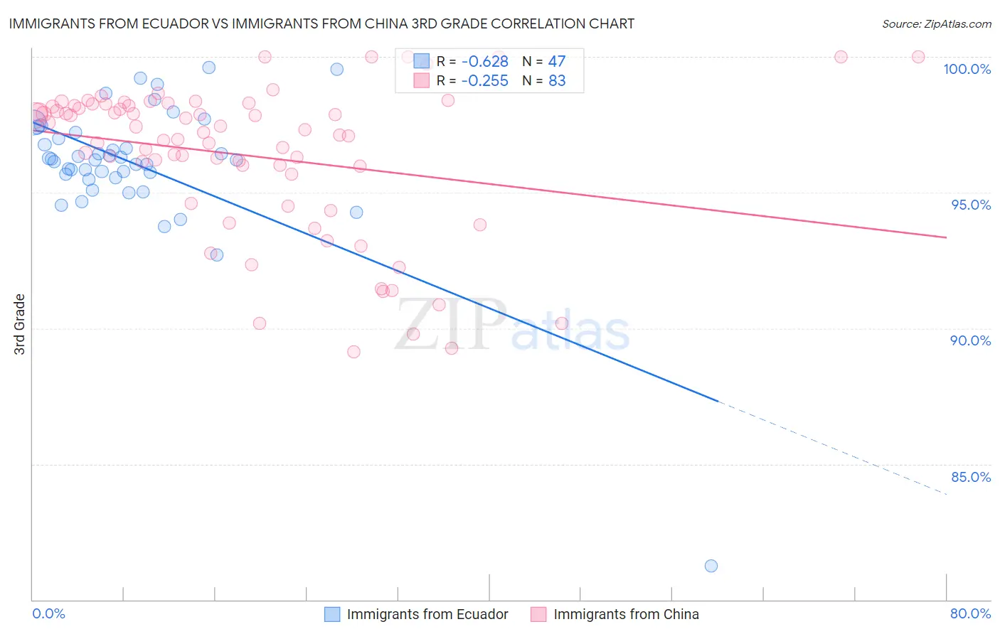 Immigrants from Ecuador vs Immigrants from China 3rd Grade
