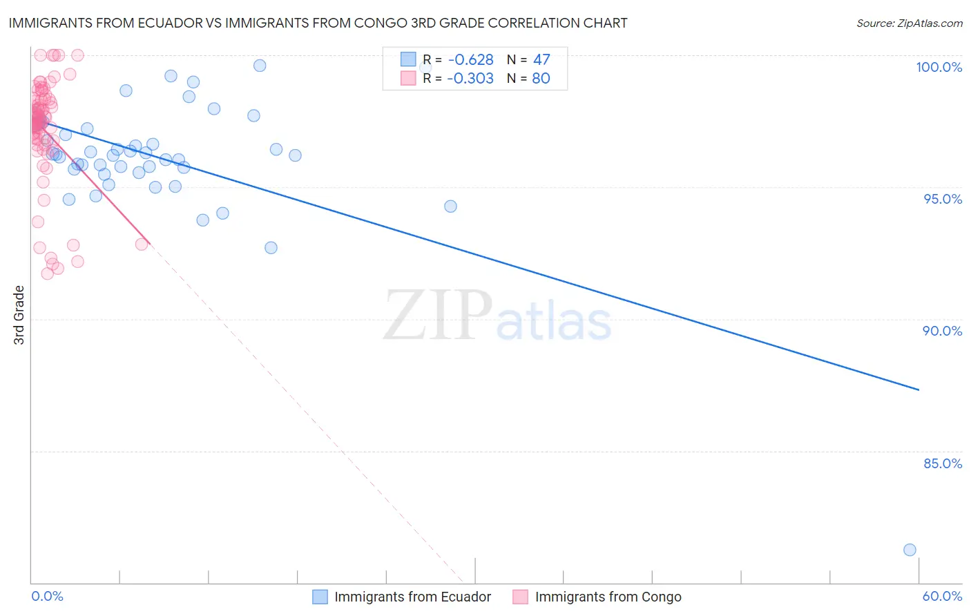Immigrants from Ecuador vs Immigrants from Congo 3rd Grade