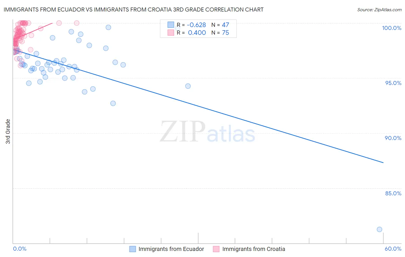 Immigrants from Ecuador vs Immigrants from Croatia 3rd Grade