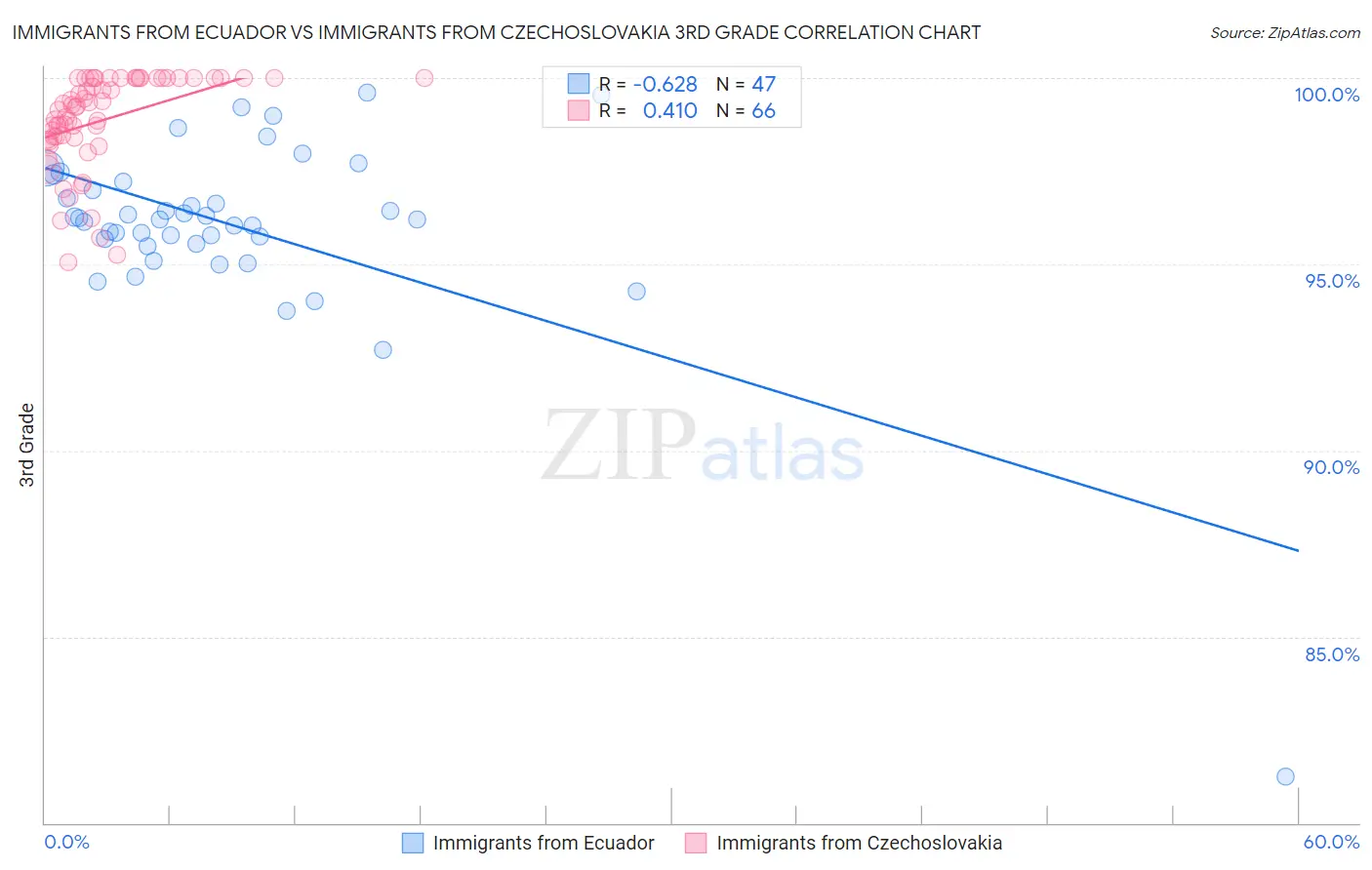 Immigrants from Ecuador vs Immigrants from Czechoslovakia 3rd Grade