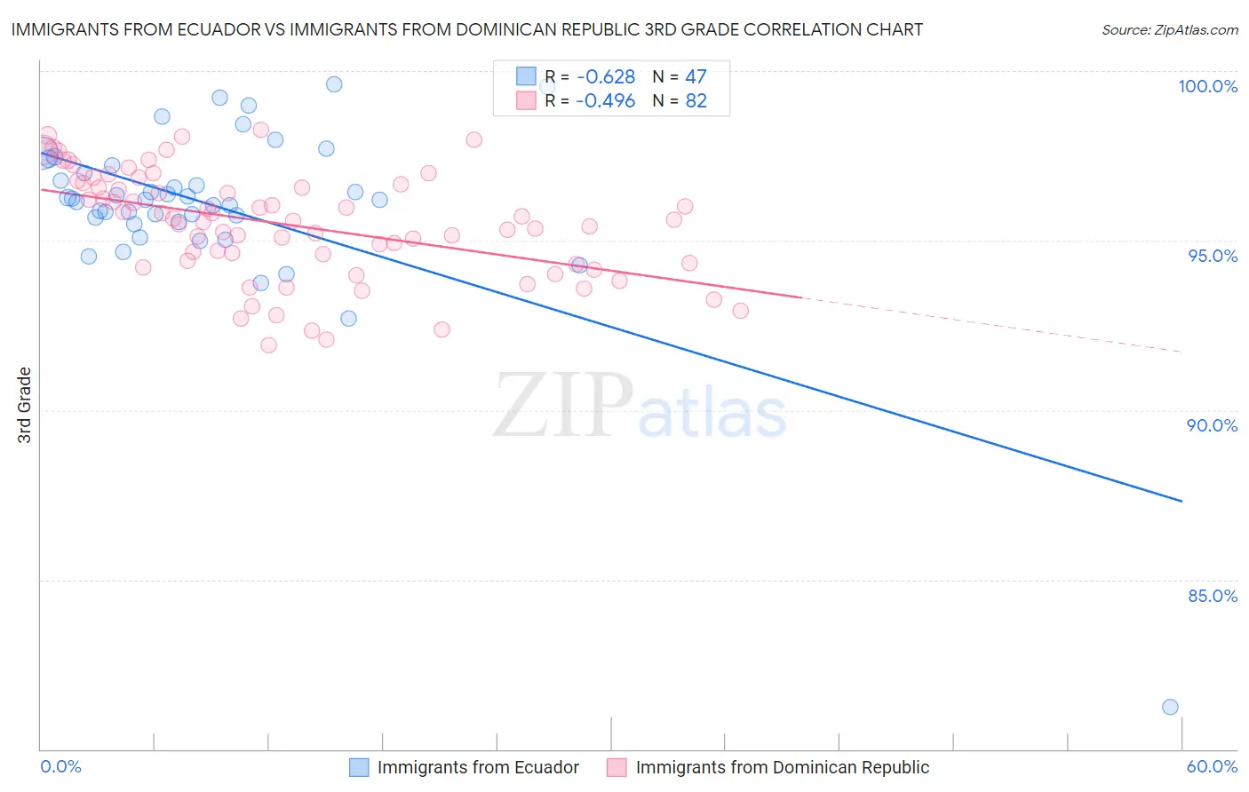 Immigrants from Ecuador vs Immigrants from Dominican Republic 3rd Grade