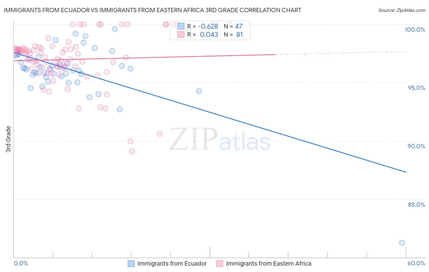 Immigrants from Ecuador vs Immigrants from Eastern Africa 3rd Grade