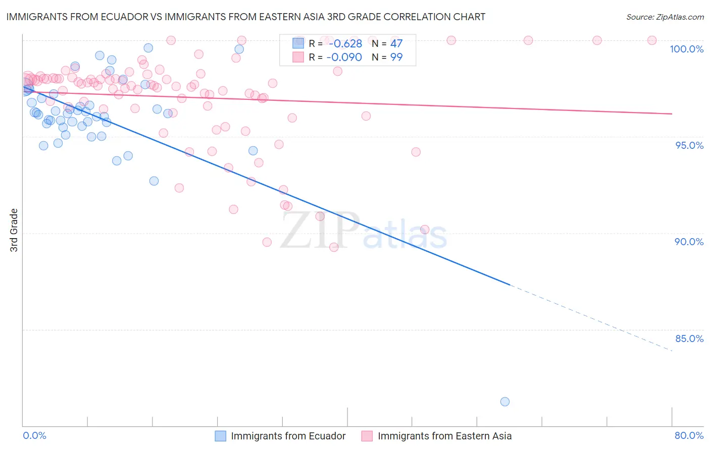 Immigrants from Ecuador vs Immigrants from Eastern Asia 3rd Grade
