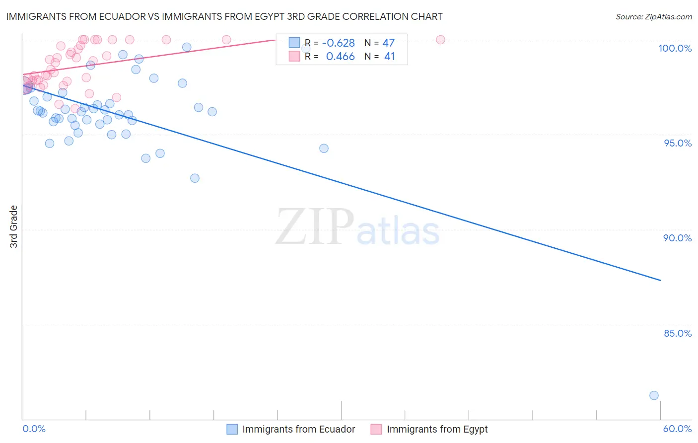 Immigrants from Ecuador vs Immigrants from Egypt 3rd Grade
