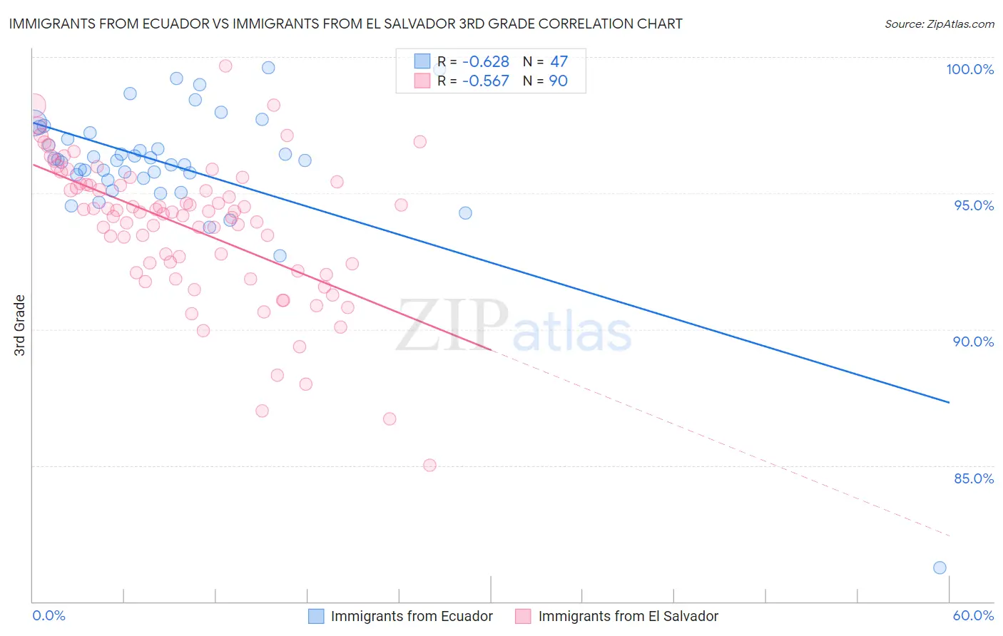 Immigrants from Ecuador vs Immigrants from El Salvador 3rd Grade