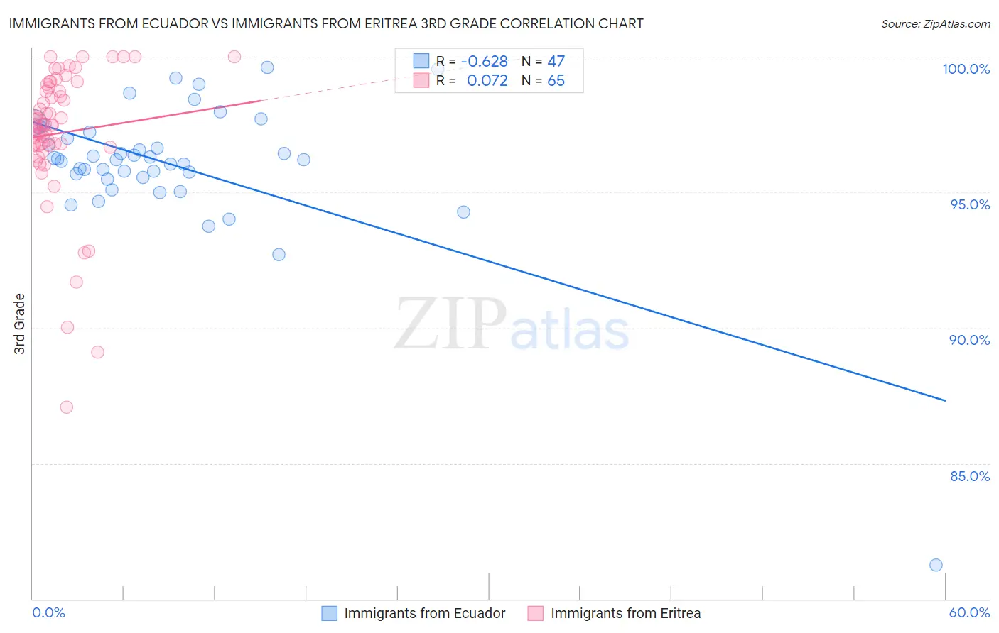 Immigrants from Ecuador vs Immigrants from Eritrea 3rd Grade