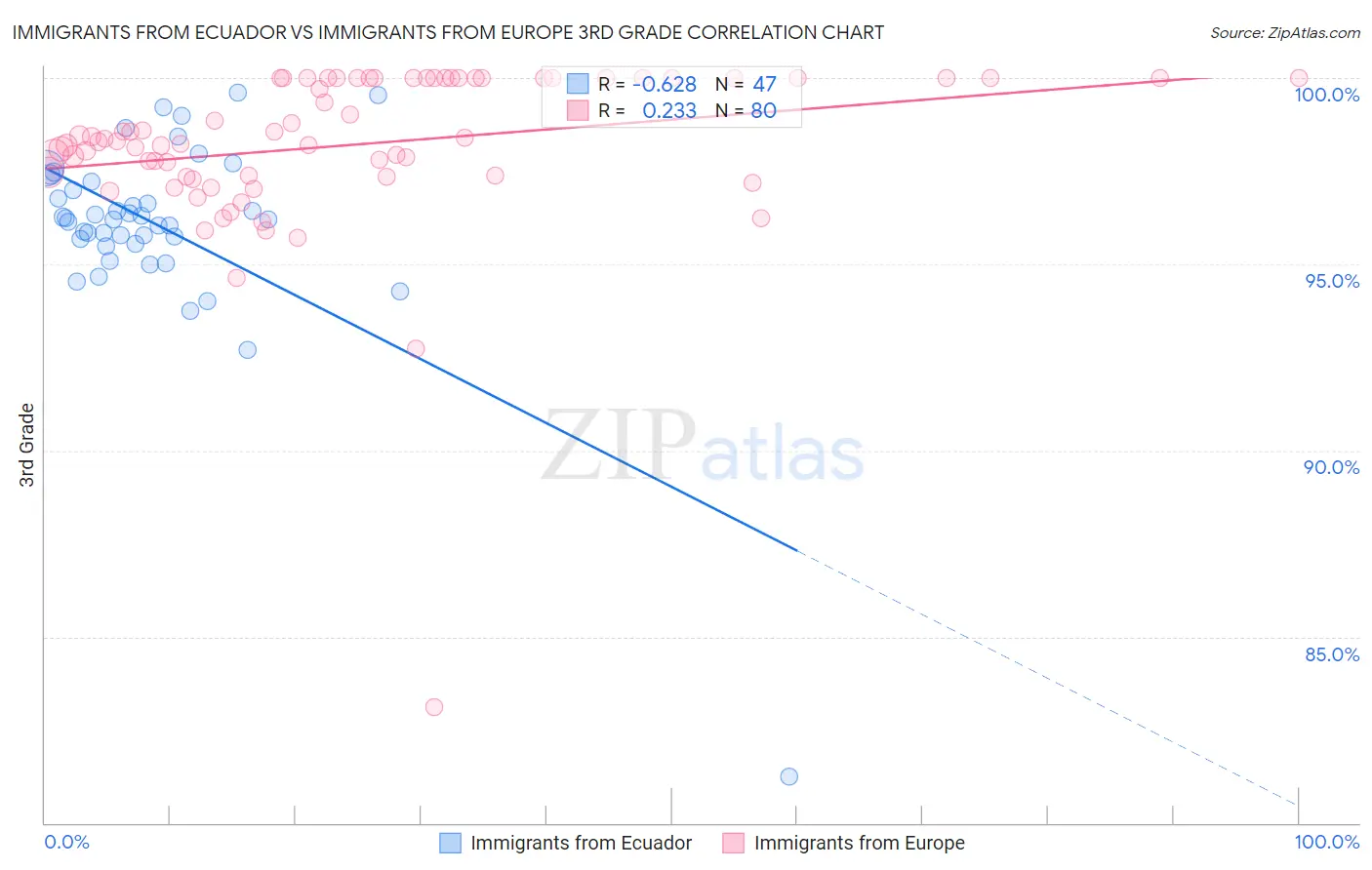 Immigrants from Ecuador vs Immigrants from Europe 3rd Grade