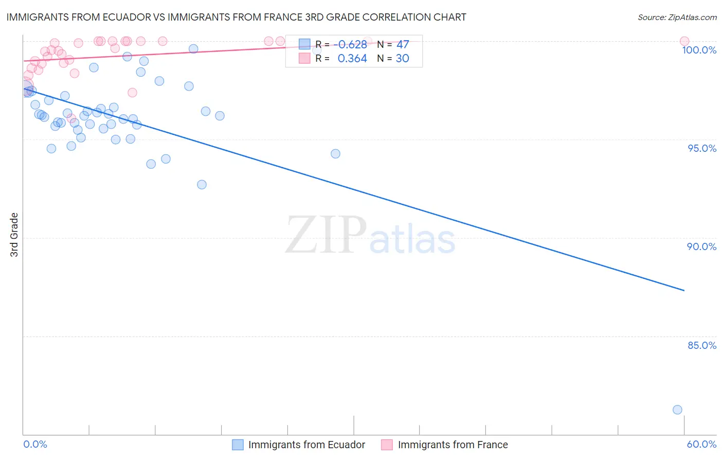 Immigrants from Ecuador vs Immigrants from France 3rd Grade