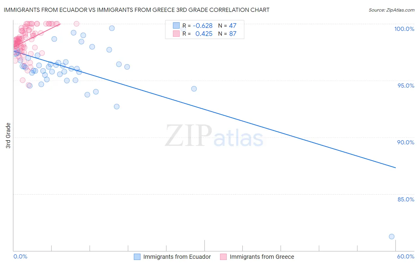 Immigrants from Ecuador vs Immigrants from Greece 3rd Grade