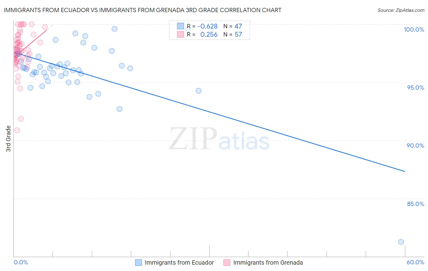 Immigrants from Ecuador vs Immigrants from Grenada 3rd Grade