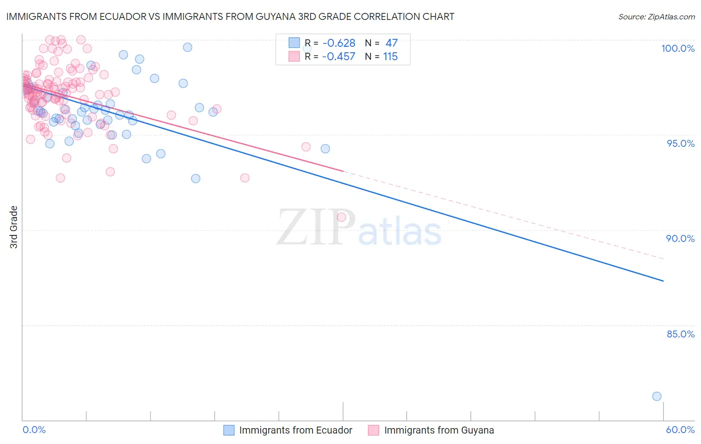 Immigrants from Ecuador vs Immigrants from Guyana 3rd Grade
