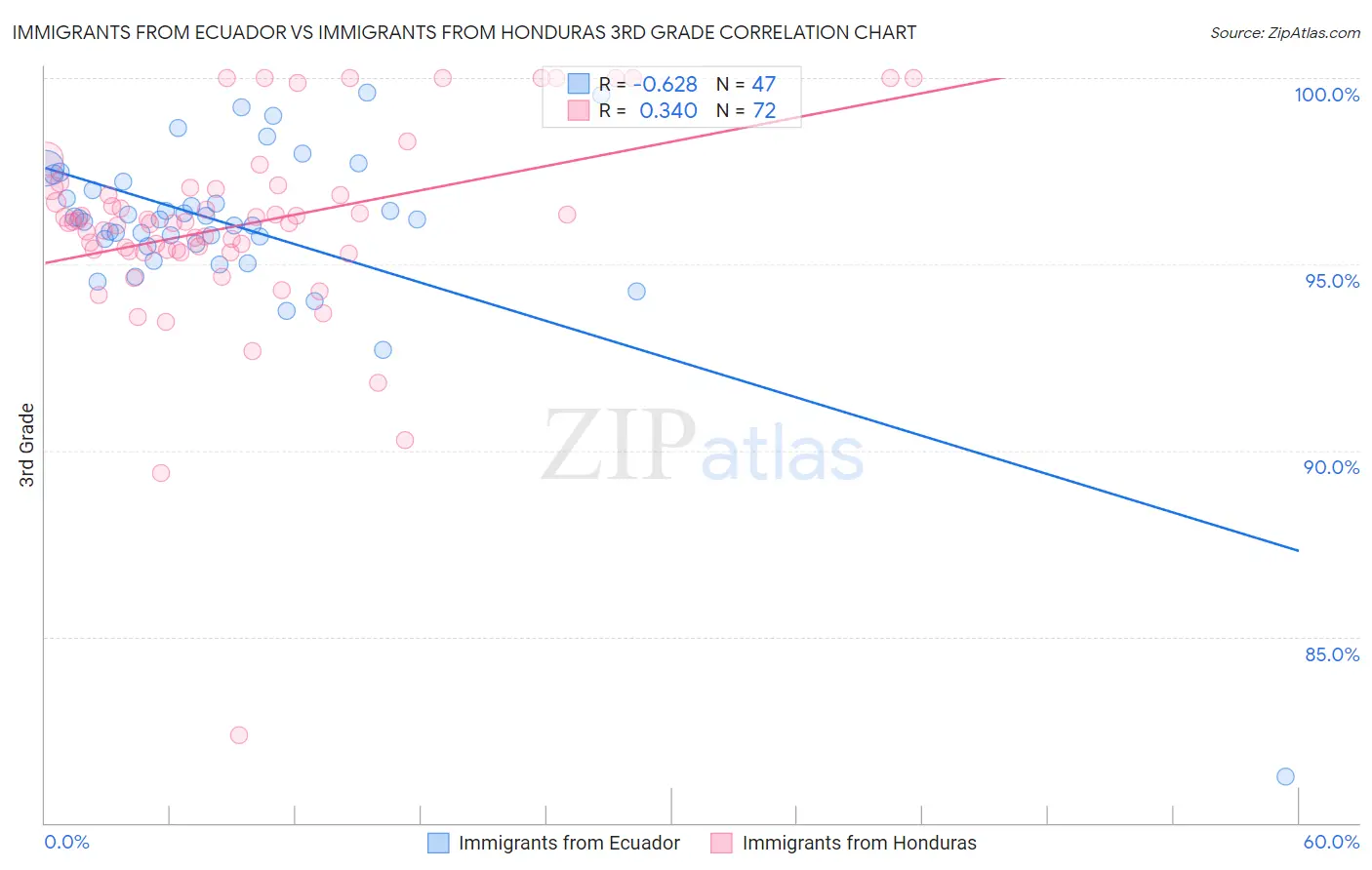 Immigrants from Ecuador vs Immigrants from Honduras 3rd Grade