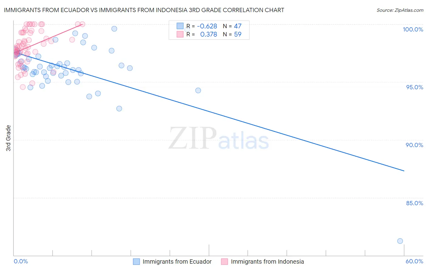 Immigrants from Ecuador vs Immigrants from Indonesia 3rd Grade