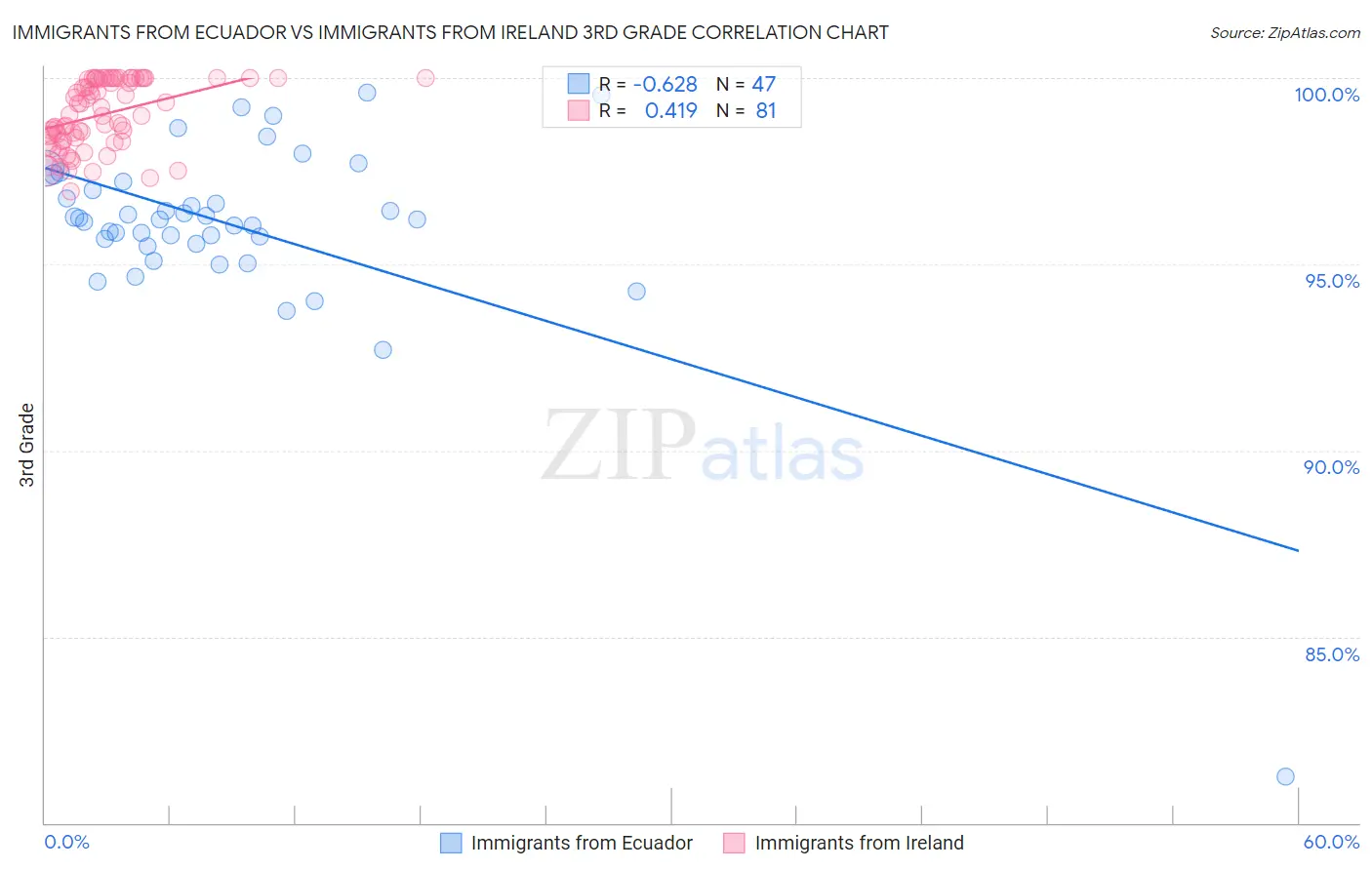 Immigrants from Ecuador vs Immigrants from Ireland 3rd Grade