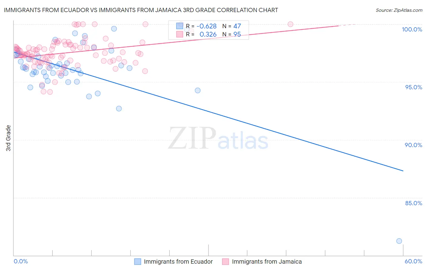 Immigrants from Ecuador vs Immigrants from Jamaica 3rd Grade