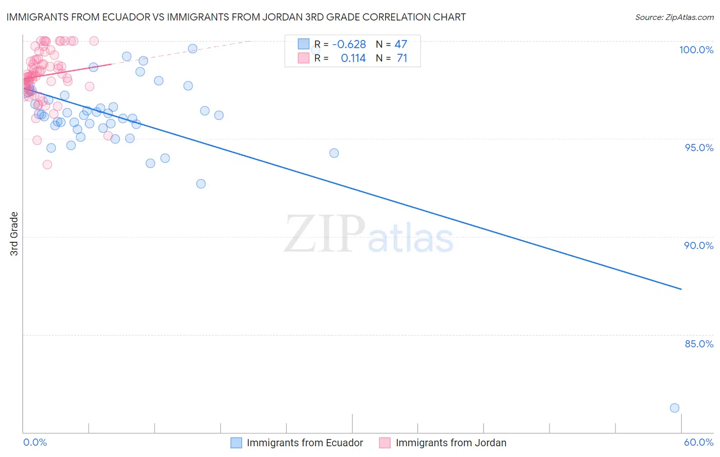 Immigrants from Ecuador vs Immigrants from Jordan 3rd Grade