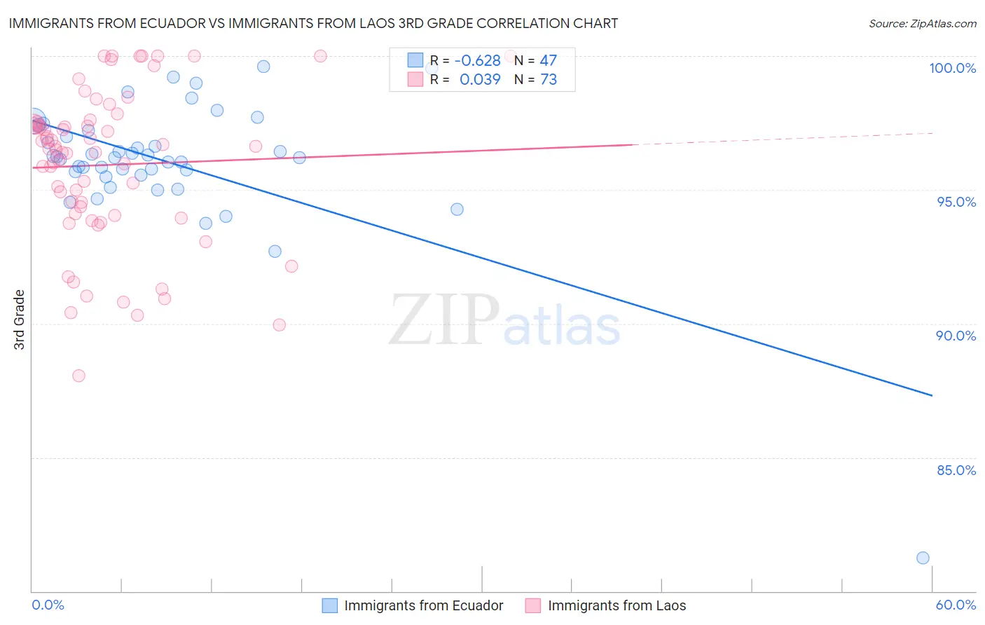 Immigrants from Ecuador vs Immigrants from Laos 3rd Grade