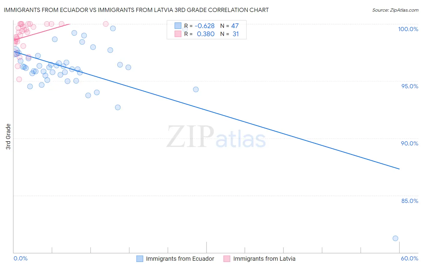 Immigrants from Ecuador vs Immigrants from Latvia 3rd Grade