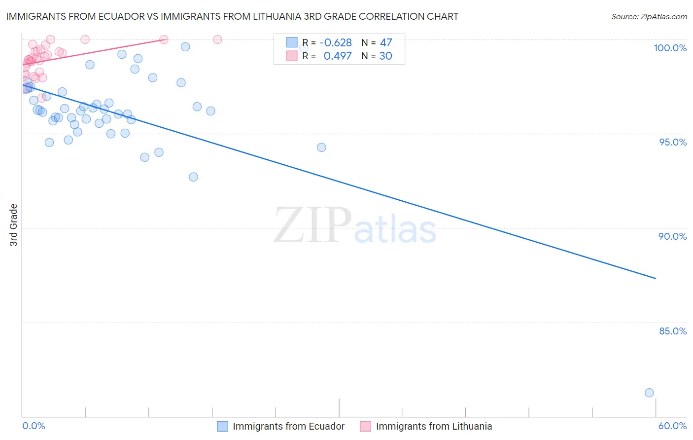 Immigrants from Ecuador vs Immigrants from Lithuania 3rd Grade