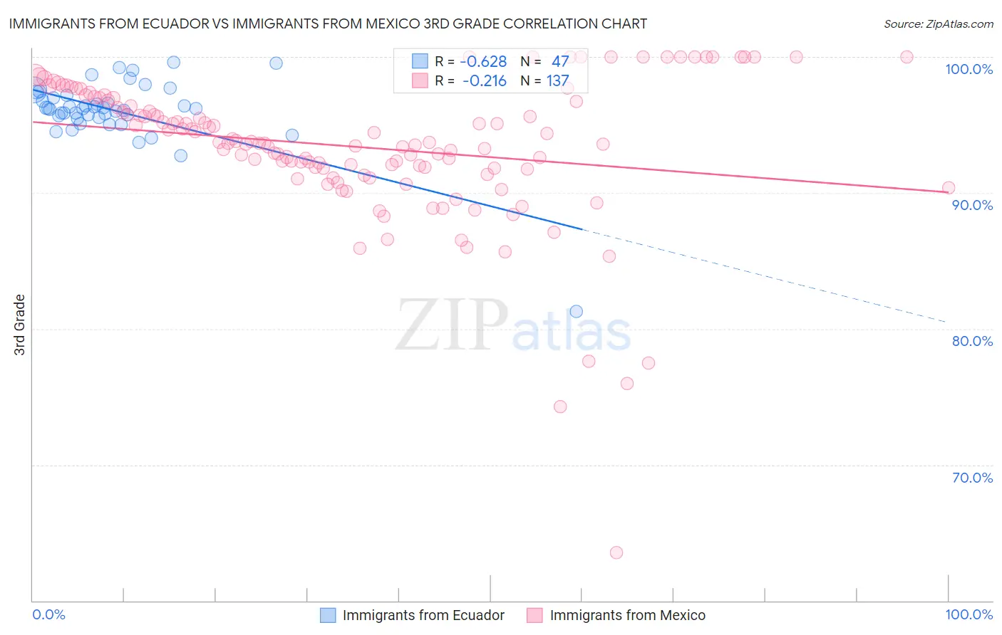 Immigrants from Ecuador vs Immigrants from Mexico 3rd Grade