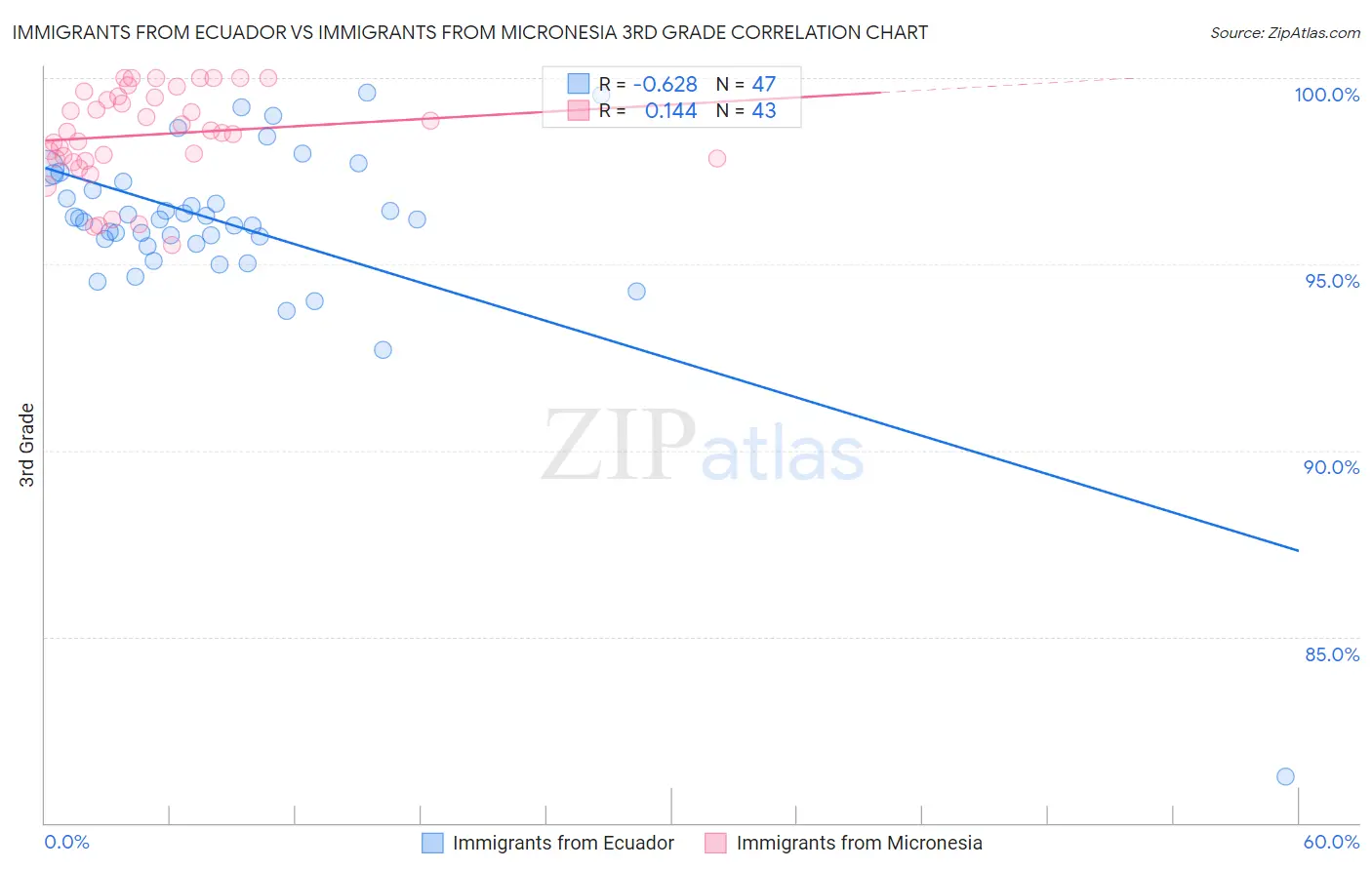 Immigrants from Ecuador vs Immigrants from Micronesia 3rd Grade