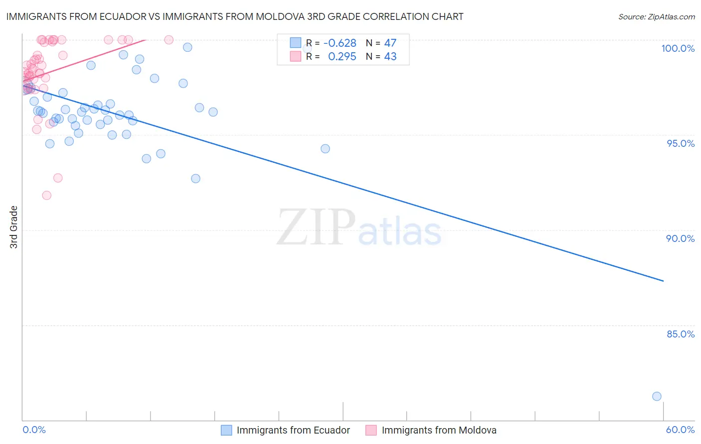 Immigrants from Ecuador vs Immigrants from Moldova 3rd Grade
