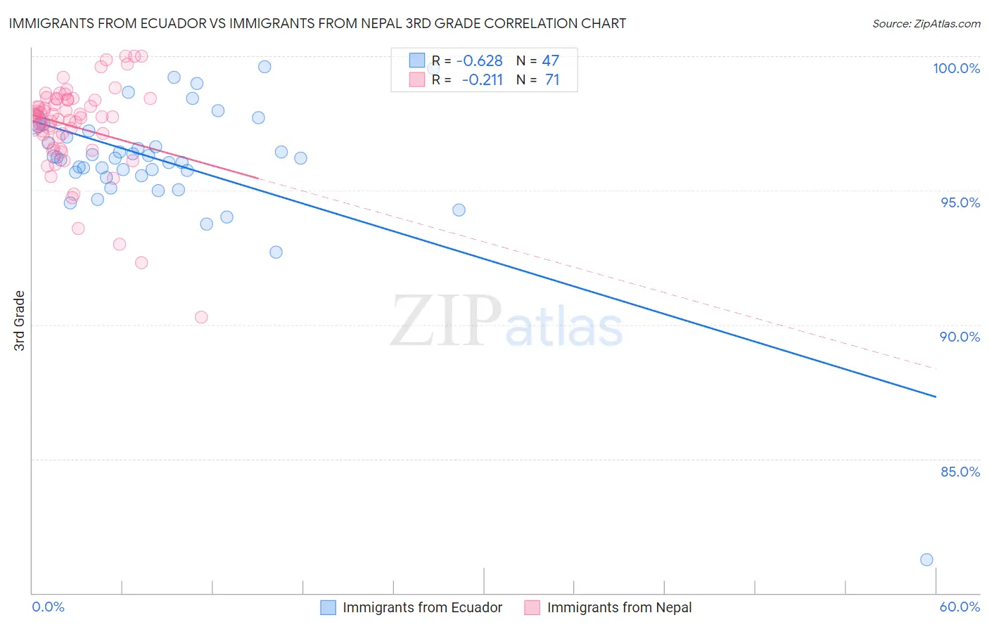 Immigrants from Ecuador vs Immigrants from Nepal 3rd Grade