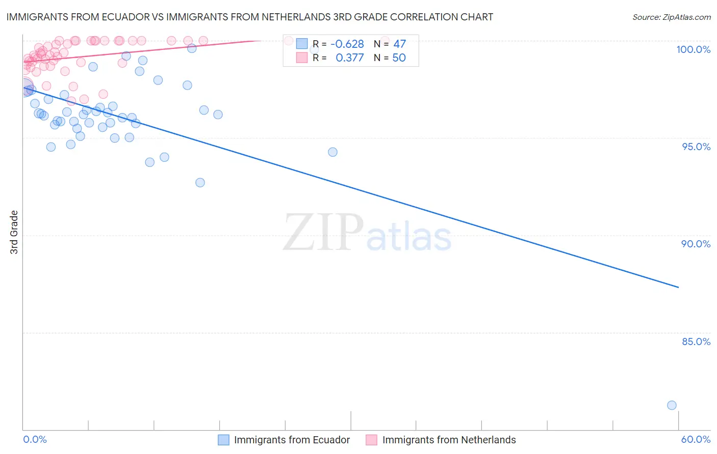 Immigrants from Ecuador vs Immigrants from Netherlands 3rd Grade