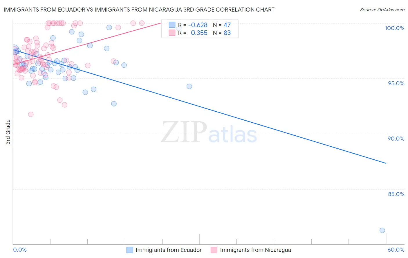 Immigrants from Ecuador vs Immigrants from Nicaragua 3rd Grade