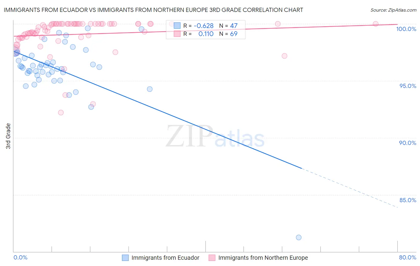 Immigrants from Ecuador vs Immigrants from Northern Europe 3rd Grade