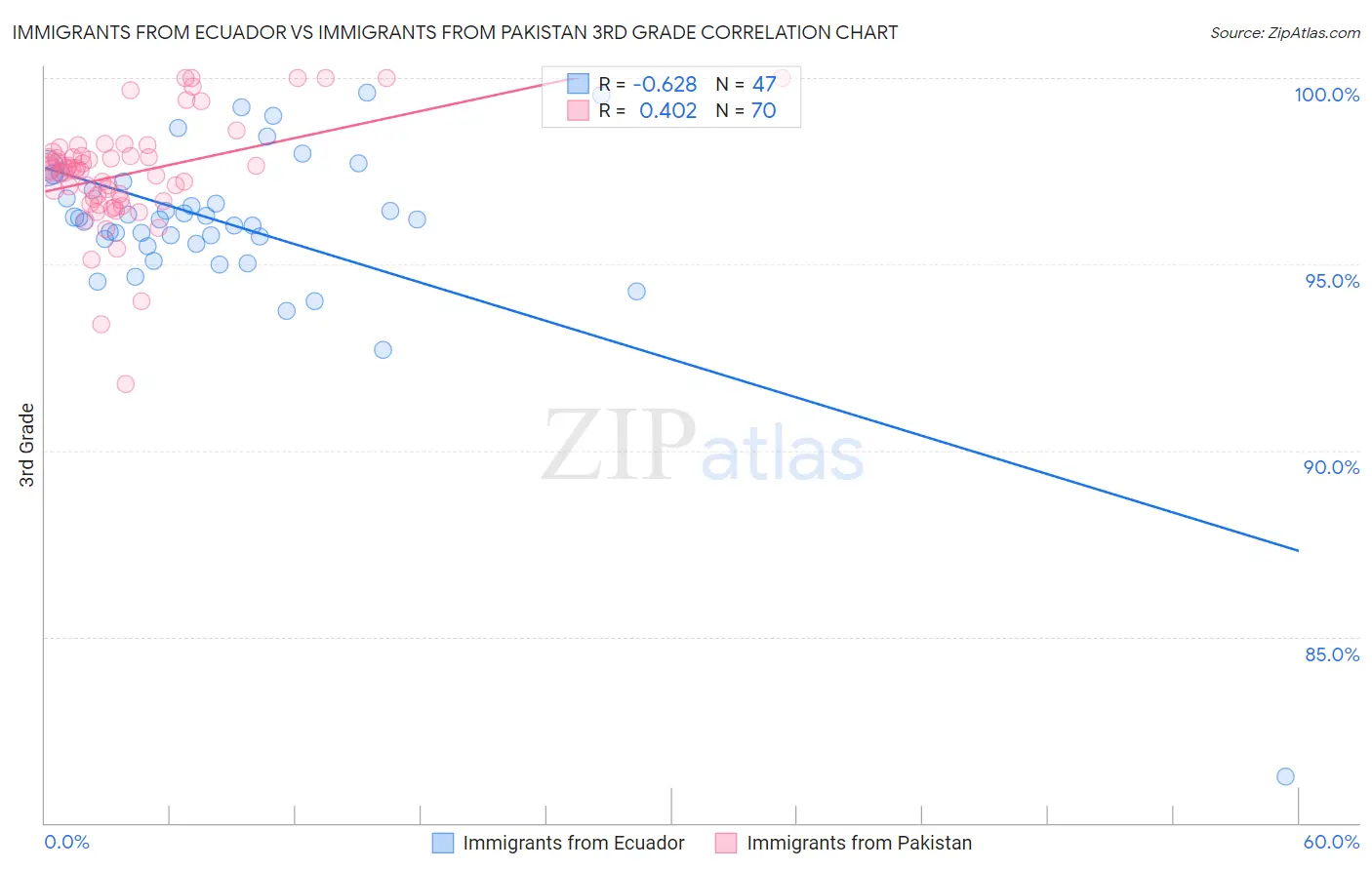 Immigrants from Ecuador vs Immigrants from Pakistan 3rd Grade
