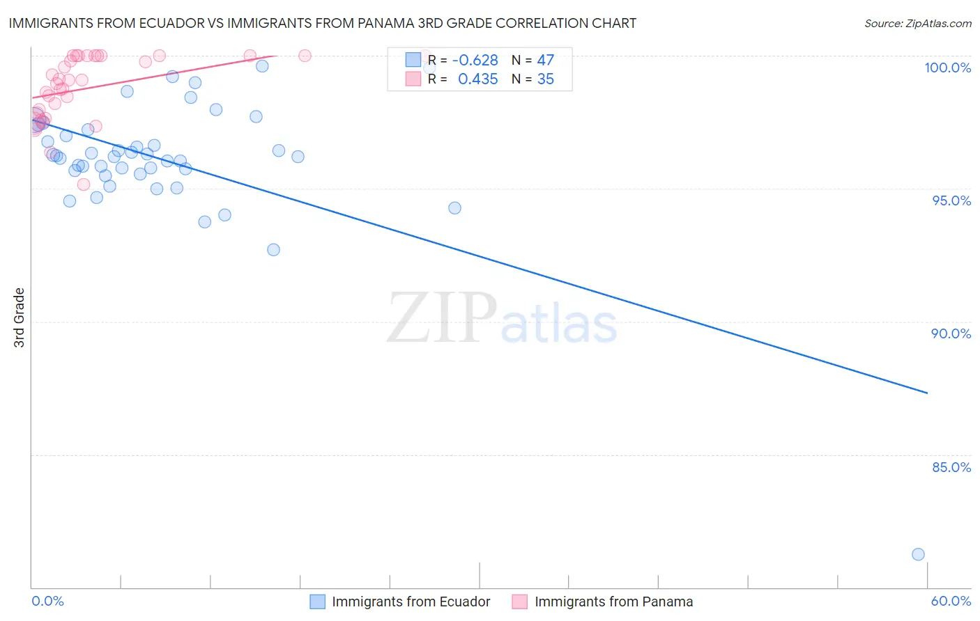 Immigrants from Ecuador vs Immigrants from Panama 3rd Grade