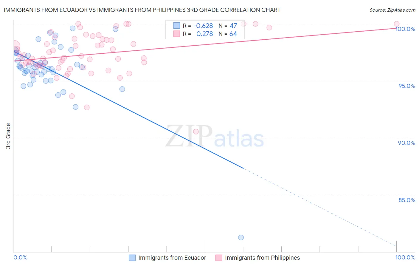 Immigrants from Ecuador vs Immigrants from Philippines 3rd Grade