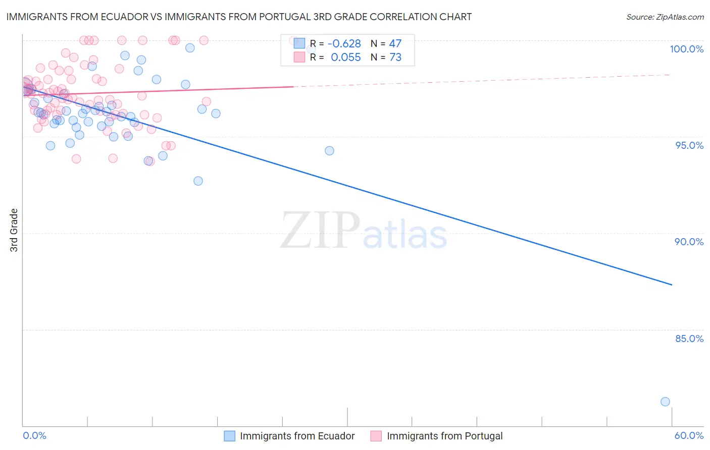 Immigrants from Ecuador vs Immigrants from Portugal 3rd Grade
