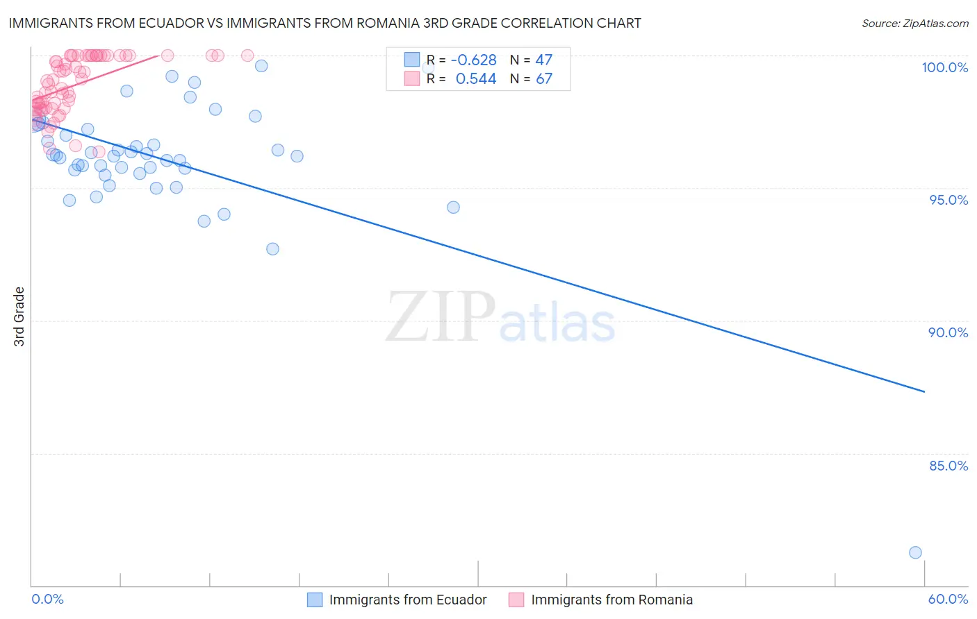 Immigrants from Ecuador vs Immigrants from Romania 3rd Grade