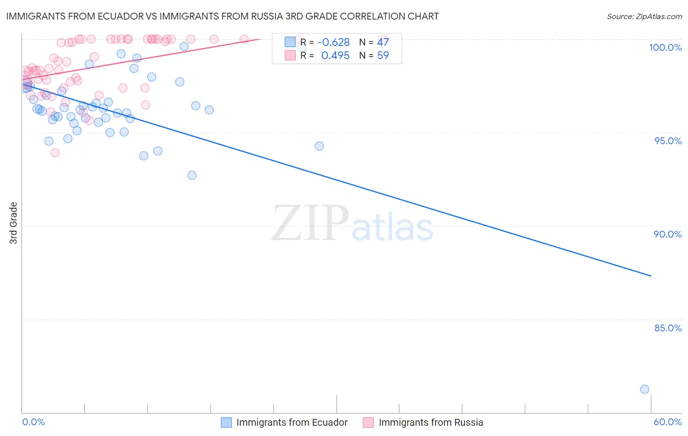 Immigrants from Ecuador vs Immigrants from Russia 3rd Grade